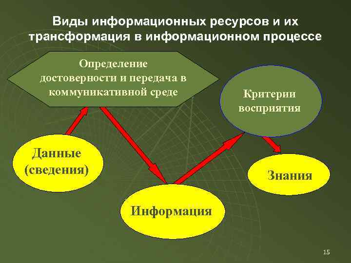 Виды информационных ресурсов