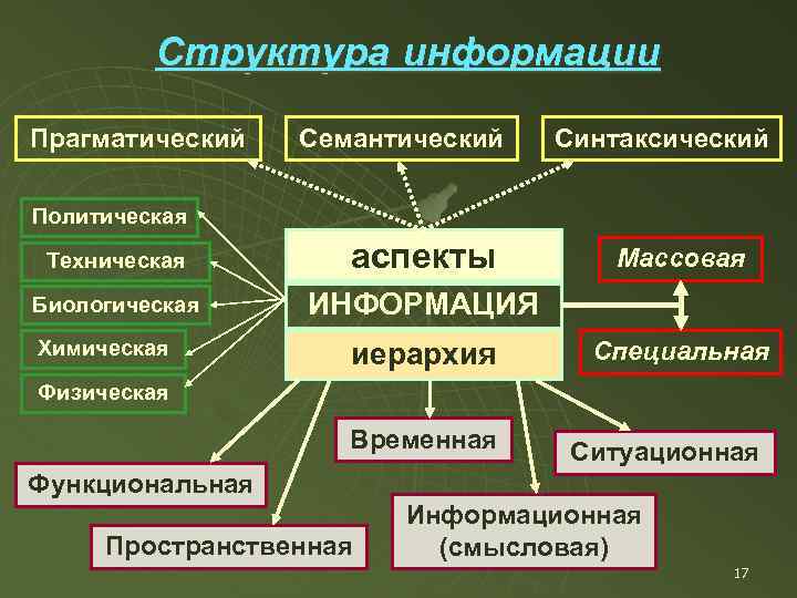 Структура сведения. Аспекты информации прагматический семантический. Синтаксический семантический и прагматический аспекты информации. Биологическая информация. Семантическая синтаксическая и прагматическая информация.