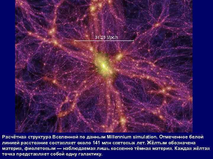 Расчётная структура Вселенной по данным Millennium simulation. Отмеченное белой линией расстояние составляет около 141