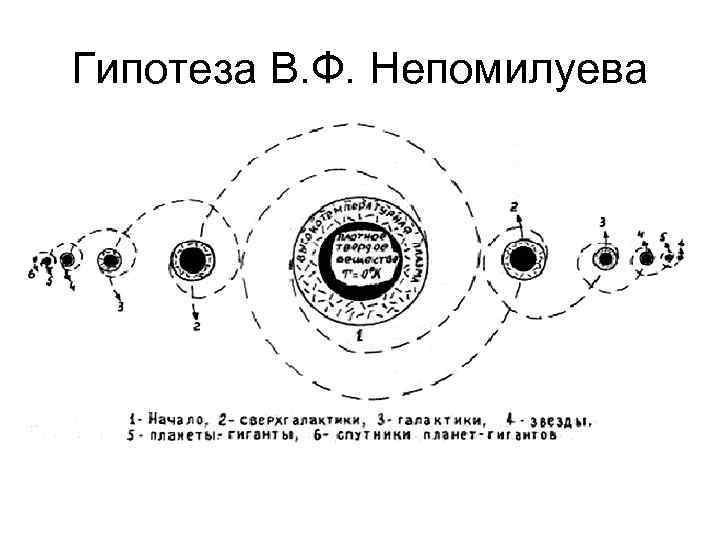 Гипотеза В. Ф. Непомилуева 