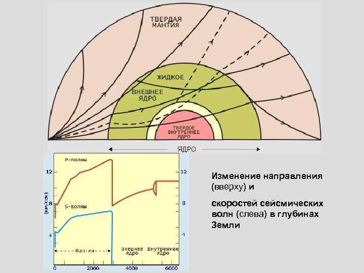 Изменение скорости земли. Скорости продольных и поперечных сейсмических волн. Скорость сейсмических волн. Скорость сейсмических волн в горных породах. Скорость распространения сейсмических волн в горных породах.