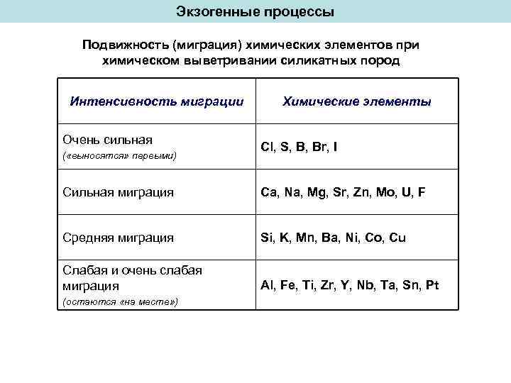 Экзогенные процессы Подвижность (миграция) химических элементов при химическом выветривании силикатных пород Интенсивность миграции Очень