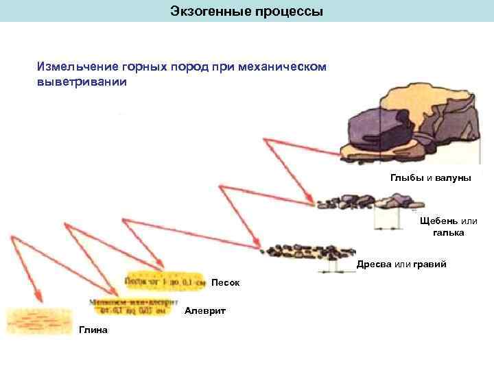 Падение больших масс горных пород дробление. Экзогенные процессы схема. Процессы дробления и измельчения горных пород. Экзогенные горные породы. Процесс сортировки горных пород это.