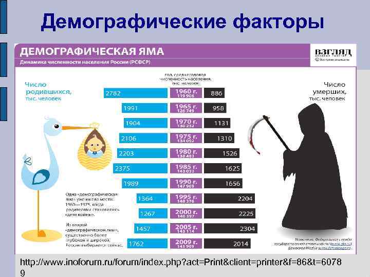 Демографические факторы Численность и темпы роста населения Территориальное размещение. Плотность населения половозрастной состав http: