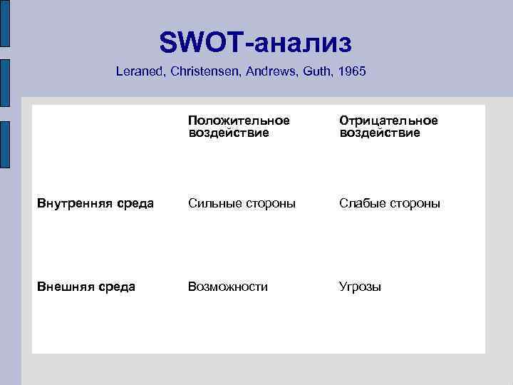 SWOT-анализ Leraned, Christensen, Andrews, Guth, 1965 Положительное воздействие Отрицательное воздействие Внутренняя среда Сильные стороны