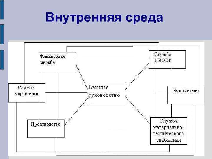 Внутренне форум. Внутренняя среда. Внешняя и внутренняя среда организации. Структура внутренней среды предприятия. Внутренняя среда менеджмента.