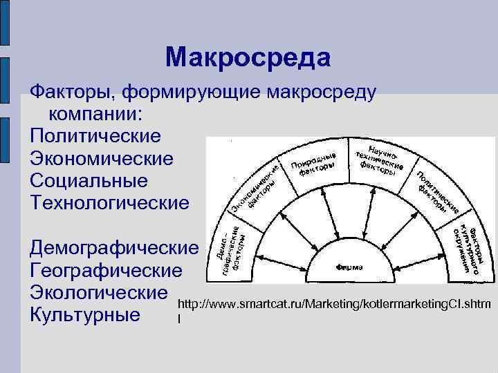 К макросреде относятся