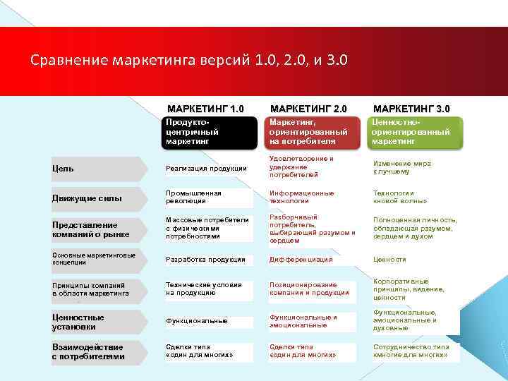 Сравнение маркетинга версий 1. 0, 2. 0, и 3. 0 МАРКЕТИНГ 1. 0 МАРКЕТИНГ