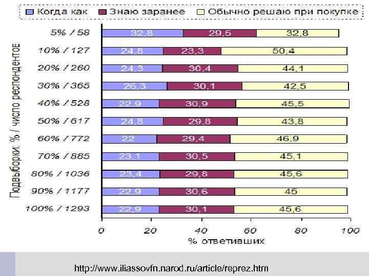 http: //www. iliassovfn. narod. ru/article/reprez. html 