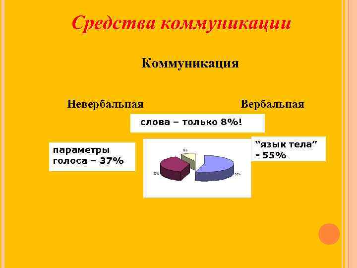Средства коммуникации Коммуникация Невербальная Вербальная слова – только 8%! параметры голоса – 37% “язык