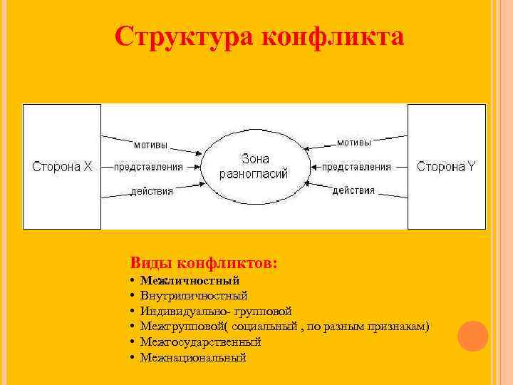 Структура конфликта