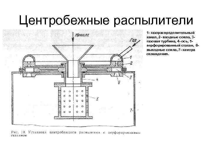 Центробежные распылители 1 - газораспределительный канал, 2 - входные сопла, 3 газовая турбина, 4