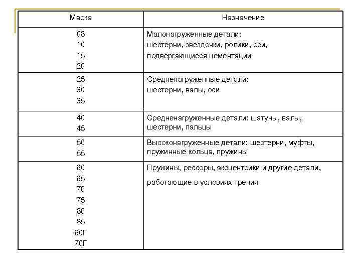 Марка Назначение 08 10 15 20 Малонагруженные детали: шестерни, звездочки, ролики, оси, подвергающиеся цементации