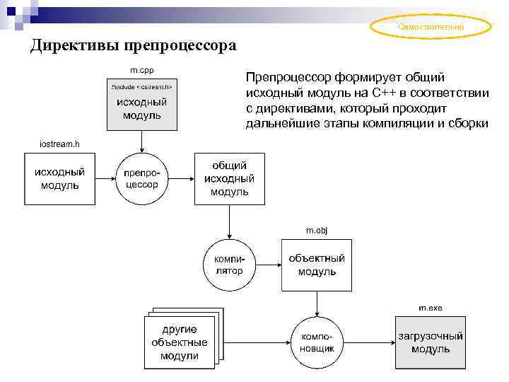 Исходный процесс. Препроцессор и директивы препроцессора c++. Компиляция схема. Схема компиляции с++. Компиляция это с++.