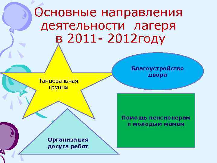 Основные направления деятельности лагеря в 2011 - 2012 году Танцевальная группа Благоустройство двора Помощь