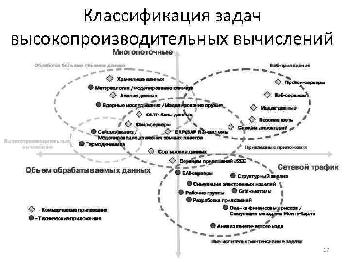 Классификация задач высокопроизводительных вычислений 17 