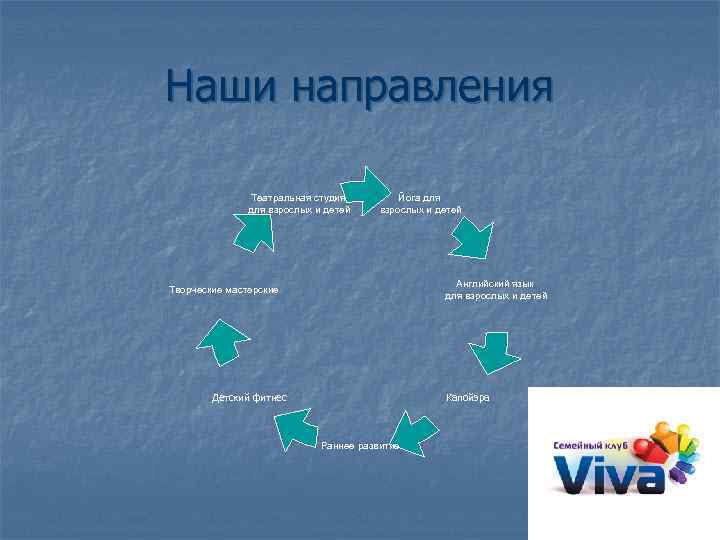 Наши направления Театральная студия для взрослых и детей Йога для взрослых и детей Английский