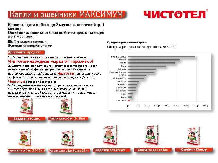1. Самая известная торговая марка в сегменте эконом. Чистотел-народная марка от паразитов! 2. Запатентованная