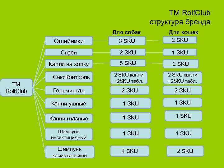 ТМ Rolf. Club структура бренда Для собак Для кошек 2 SKU Ошейники 3 SKU
