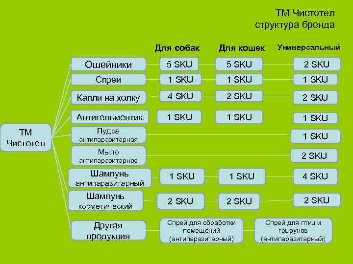 ТМ Чистотел структура бренда Для собак Для кошек Универсальный Ошейники 5 SKU 2 SKU