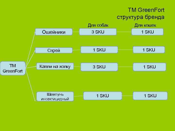 ТМ Green. Fort структура бренда Для собак Ошейники Спрей ТМ Green. Fort Капли на