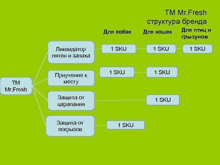 ТМ Mr. Fresh структура бренда Для собак Ликвидатор пятен и запаха ТМ Mr. Fresh