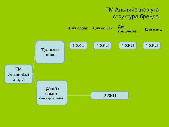 ТМ Альпийские луга структура бренда Для собак Травка в лотке Для кошек Для грызунов