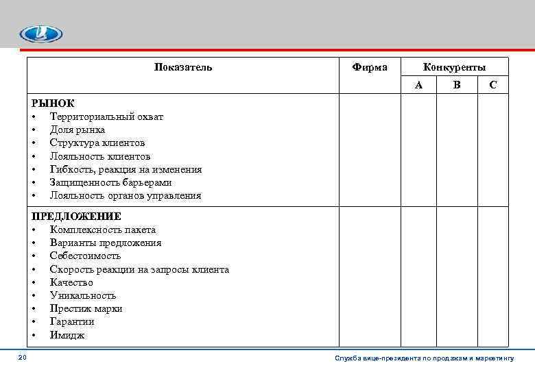 Показатель Фирма Конкуренты А В С РЫНОК • Территориальный охват • Доля рынка •