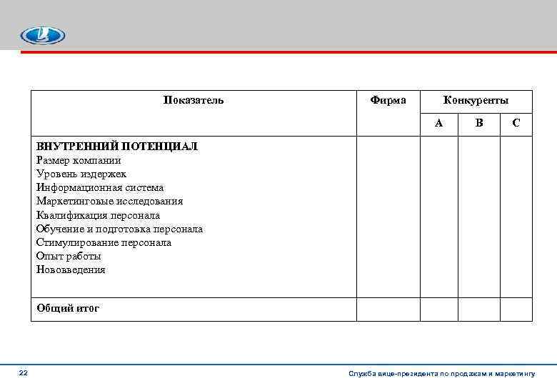 Показатель Фирма Конкуренты А В С ВНУТРЕННИЙ ПОТЕНЦИАЛ Размер компании Уровень издержек Информационная система