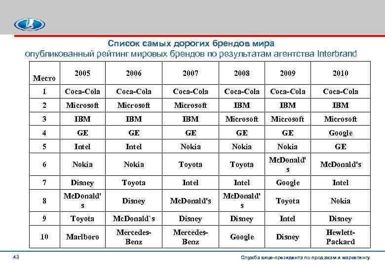 Список самых дорогих брендов мира опубликованный рейтинг мировых брендов по результатам агентства Interbrand 2005