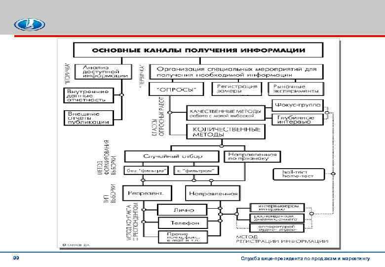 99 Служба вице президента по продажам и маркетингу 
