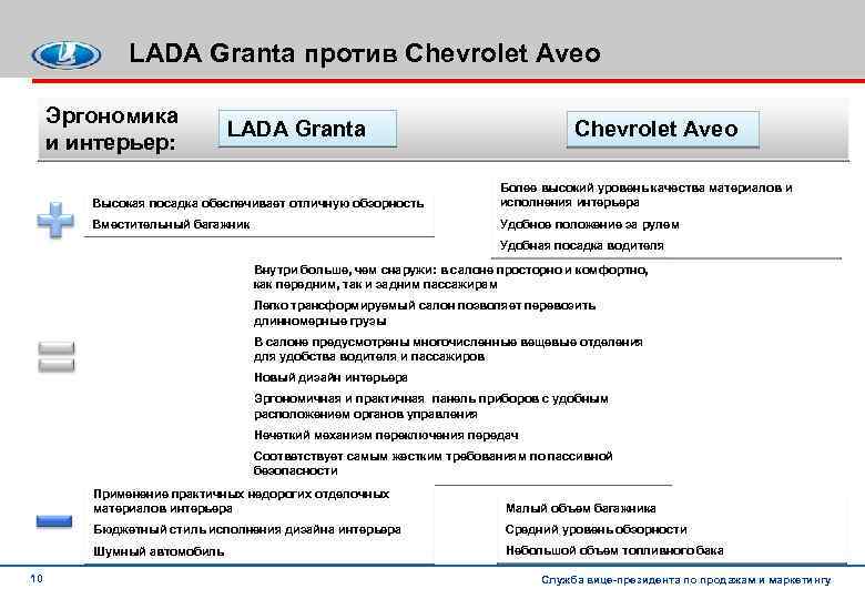 LADA Granta против Chevrolet Aveo Эргономика и интерьер: LADA Granta Chevrolet Aveo Высокая посадка