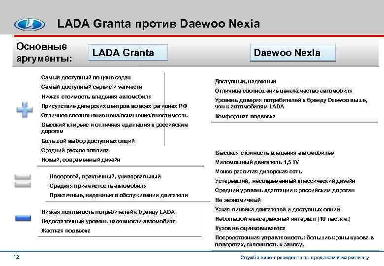 LADA Granta против Daewoo Nexia Основные аргументы: LADA Granta Самый доступный по цене седан