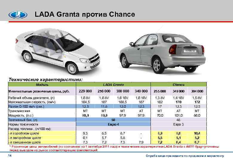 LADA Granta против Chance Технические характеристики: Модель Минимальные розничные цены, руб. Рабочий объем двигателя,