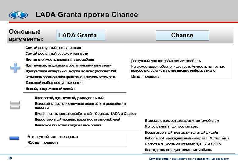 LADA Granta против Chance Основные аргументы: LADA Granta Chance Самый доступный по цене седан
