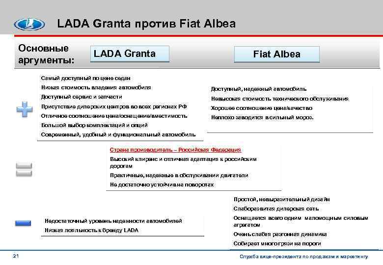 LADA Granta против Fiat Albea Основные аргументы: LADA Granta Fiat Albea Самый доступный по