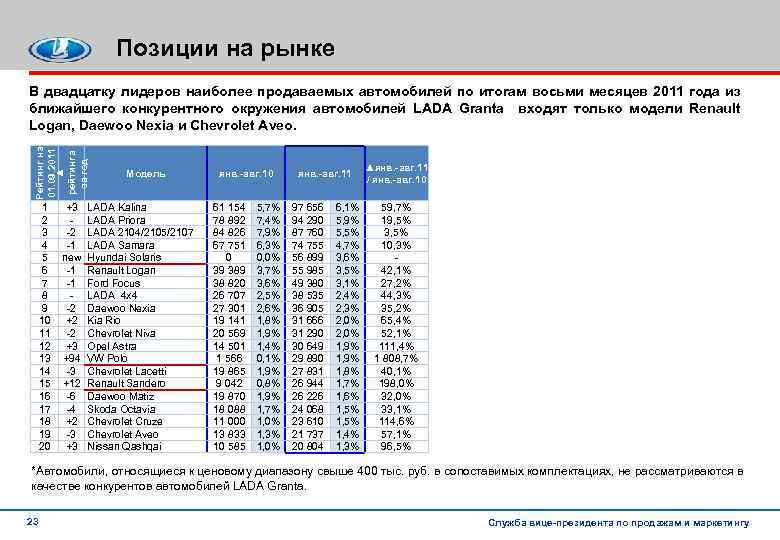 Позиции на рынке Рейтинг на 01. 09. 2011 ▲ рейтинга за год В двадцатку