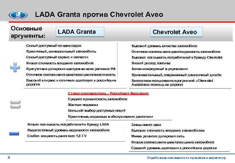 LADA Granta против Chevrolet Aveo Основные аргументы: LADA Granta Chevrolet Aveo Самый доступный по