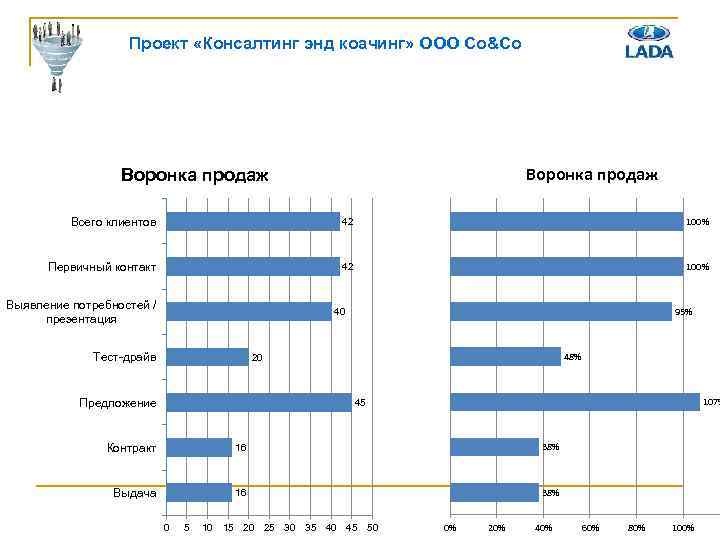 Проект «Консалтинг энд коачинг» ООО Co&Co Воронка продаж Всего клиентов 42 100% Первичный контакт