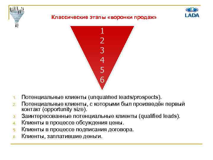 Классические этапы «воронки продаж» 1. 2. 3. 4. 5. 6. Потенциальные клиенты (unqualified leads/prospects).