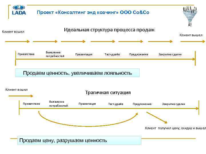 Проект «Консалтинг энд коачинг» ООО Co&Co Клиент вошел Приветствие Идеальная структура процесса продаж Выявление