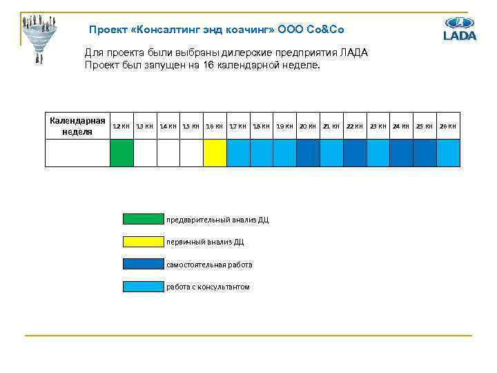 Проект «Консалтинг энд коачинг» ООО Co&Co Для проекта были выбраны дилерские предприятия ЛАДА Проект