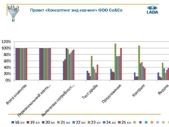 Проект «Консалтинг энд коачинг» ООО Co&Co 120% 100% 80% 60% 40% 20% 18 кн