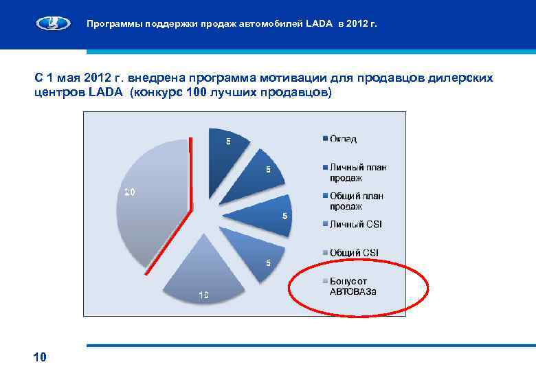 Программы поддержки продаж автомобилей LADA в 2012 г. С 1 мая 2012 г. внедрена