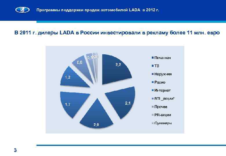 Программы поддержки продаж автомобилей LADA в 2012 г. В 2011 г. дилеры LADA в