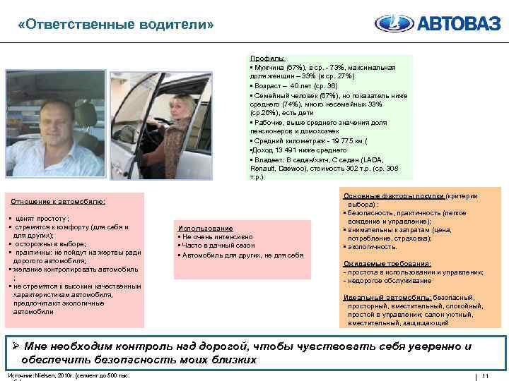  «Ответственные водители» Профиль: • Мужчина (67%), в ср. - 73%, максимальная доля женщин