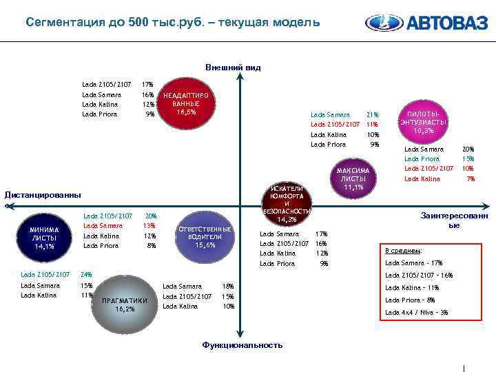 Сегментация до 500 тыс. руб. – текущая модель Внешний вид Lada 2105/2107 Samara Kalina