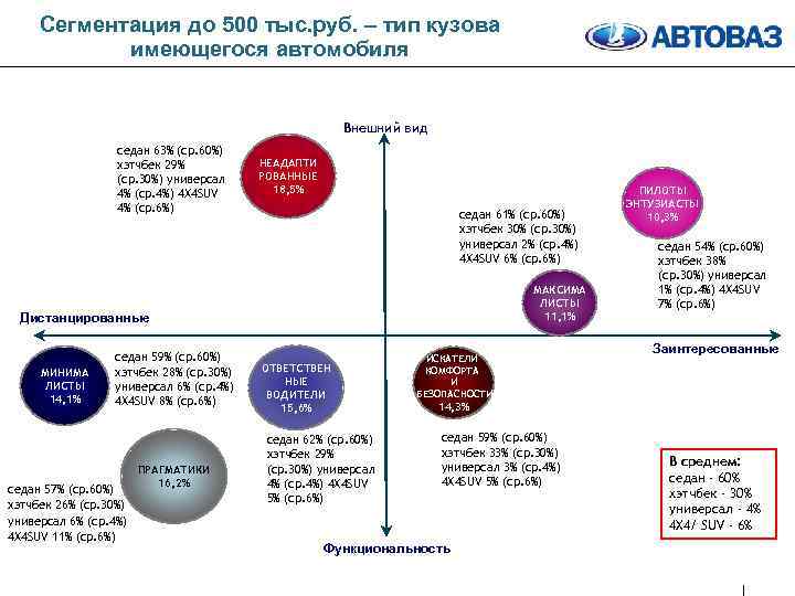 Сегментация до 500 тыс. руб. – тип кузова имеющегося автомобиля Внешний вид седан 63%