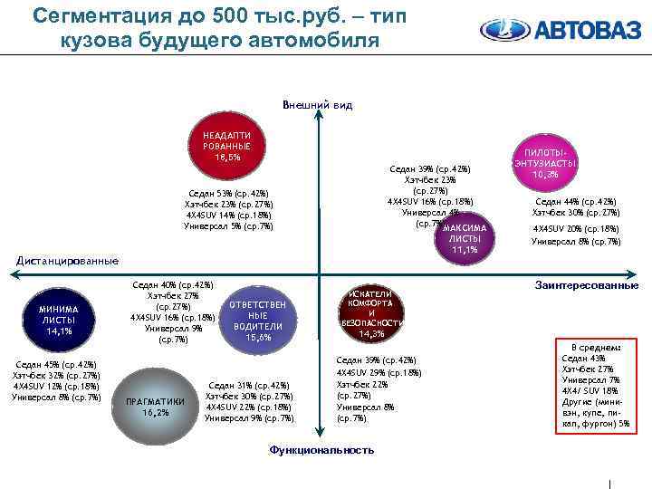 Сегментация до 500 тыс. руб. – тип кузова будущего автомобиля Внешний вид НЕАДАПТИ РОВАННЫЕ