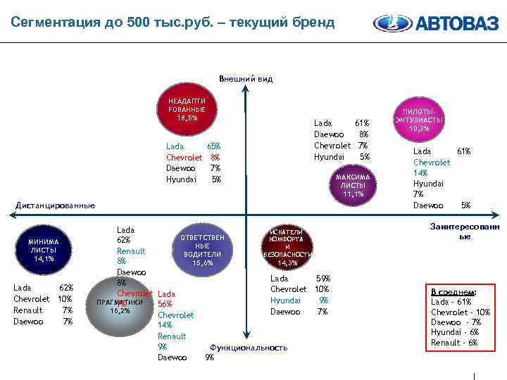 Сегментация до 500 тыс. руб. – текущий бренд Внешний вид НЕАДАПТИ РОВАННЫЕ 18, 5%